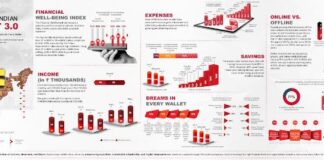 The Great Indian Wallet 2025 by Home Credit India Unveils a Resilient, Digitally Driven Lower Middle Class with High Aspirations for the Future