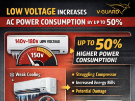 V-Guard Study Reveals Low Voltage Increases AC Power Consumption by Up to 50%