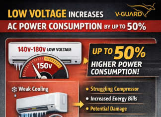 V-Guard Study Reveals Low Voltage Increases AC Power Consumption by Up to 50%